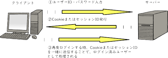 必見 セッションハイジャックとは 対策も分かりやすく解説します 押さえておきたいweb知識