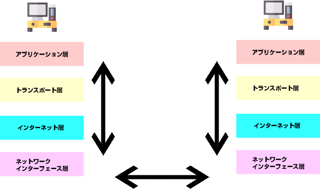 通信プロトコルTCP/IP入門とは?階層モデル・読み方もわかりやすく解説! | 押さえておきたいWeb知識